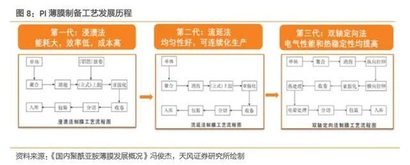 一文了解聚酰亚胺发展的四大新方向