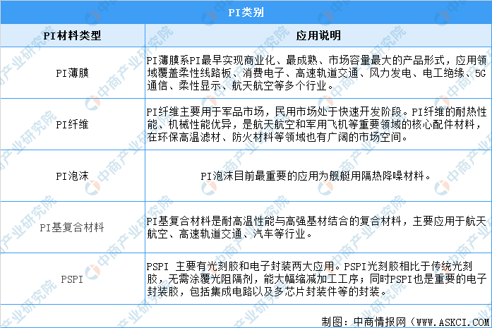 2021年中国聚酰亚胺(PI)行业市场现状及发展前景预测分析(图)